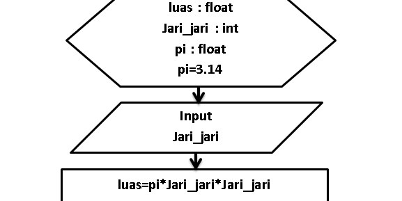 Algoritma flowchart menghitung luas (lingkaran, segitiga, persegi
panjang dan menampilkan hasilnya)