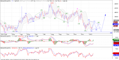 Bharti on the verge of completing a 4 yr long 'Triangle Pattern'!