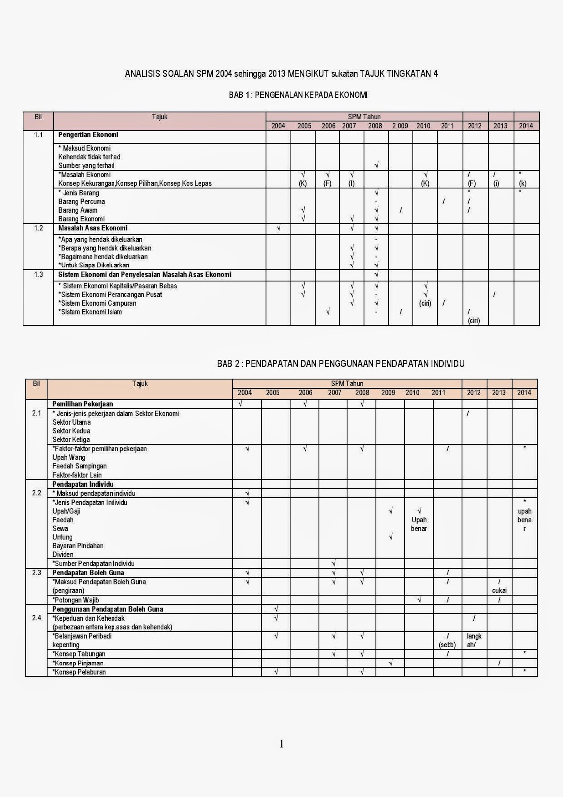 Soalan Objektif Ekonomi Tingkatan 4 - Kuora a