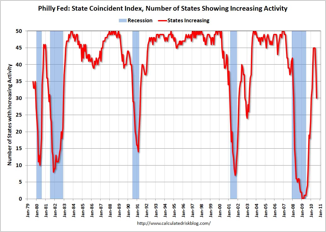 Philly Fed Coincident Index August 2010