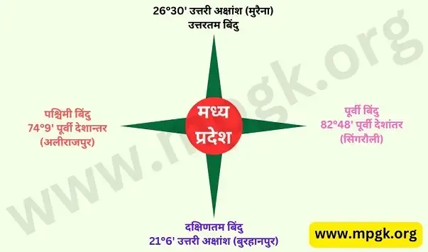 madhya-pradesh-ki-bhaugolik-sthiti-evam-vistar
