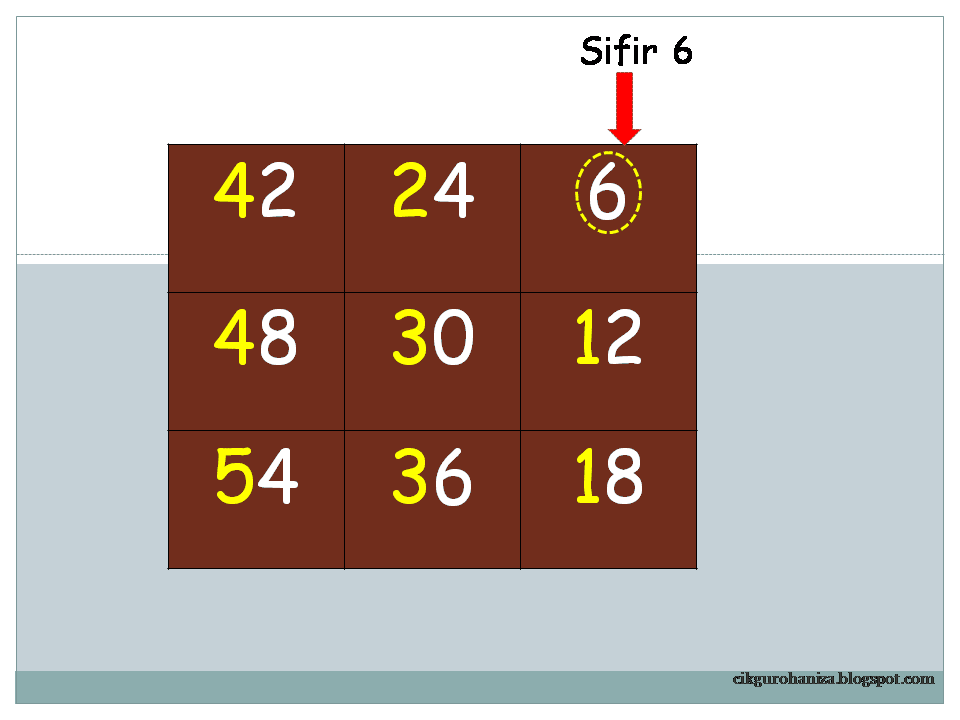 Cikgu Roha menulis: Bijak Sifir - Kotak Ajaib ( Part 2)