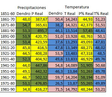 Datos dendrocronológicos del centro de la península ibérica para la era moderna