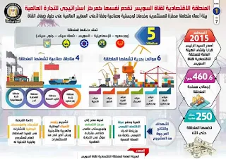 بالإنفوجراف... المنطقة الاقتصادية لقناة السويس تقدم نفسها كمركز استراتيجي للتجارة العالمية