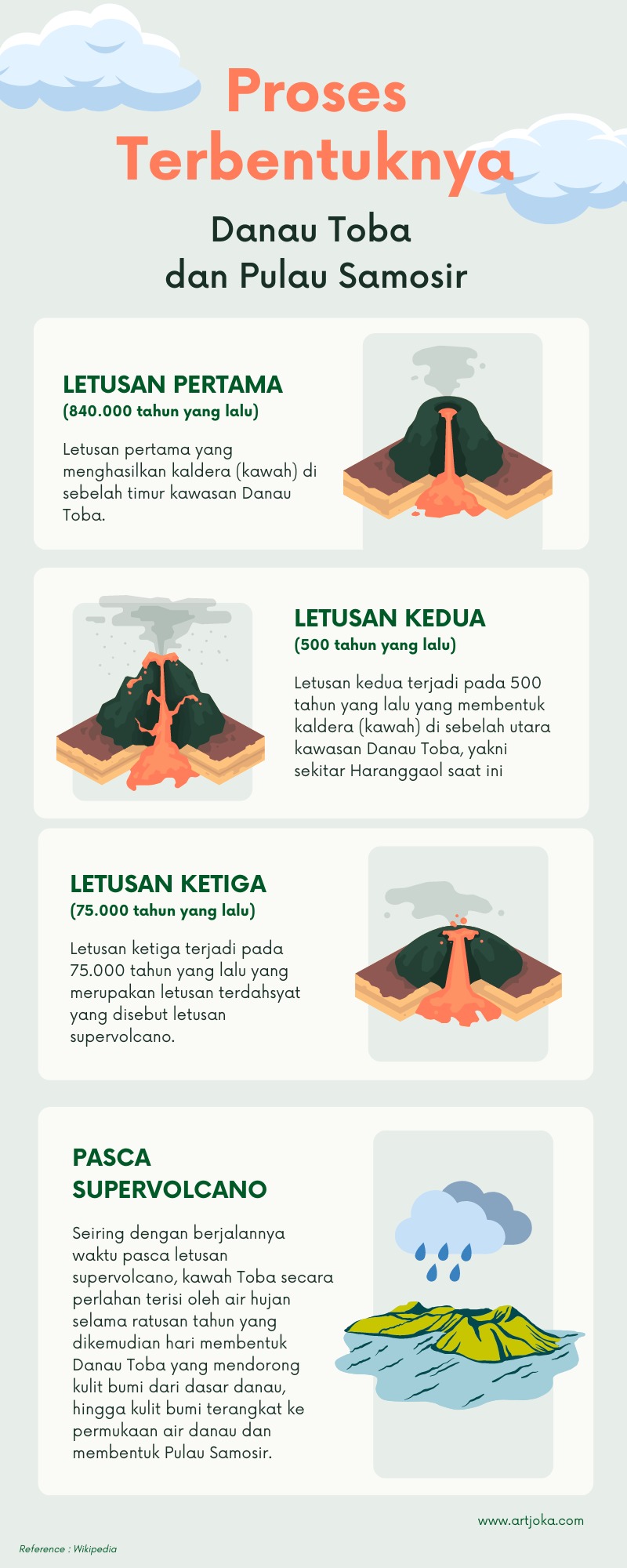 infografik proses terjadinya Danau Toba dan Pulau Samosir