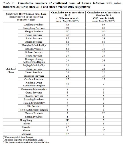 http://www.chp.gov.hk/files/pdf/2017_avian_influenza_report_vol13_wk20.pdf