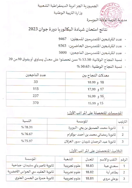 53.50 بالمئة هي نسبة النجاح في شهادة البكالوريا بالبويرة