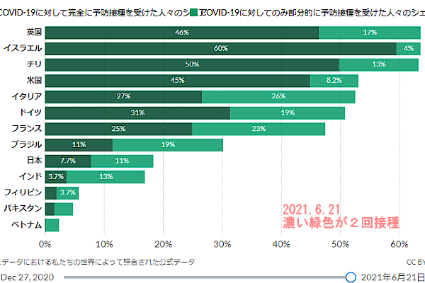 世界の接種状況