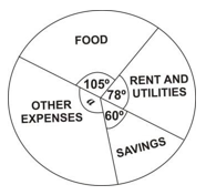 Pie chart