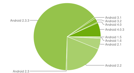 Distribusi OS Android berdsarkan versi