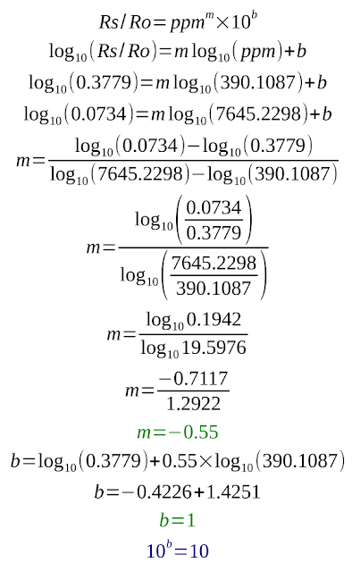 Find equation of log-log plot