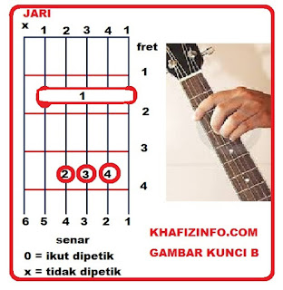 Belajar Kunci Dasar Chord Gitar dan Tips Bermain Gitar