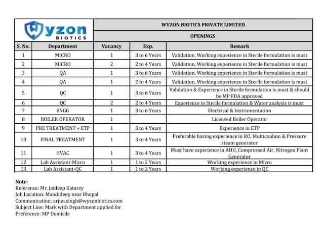 Wyzon Biotics Pvt. Ltd - Urgent Requirements for Micro / QA / QC / Engineering / Maintenance / Operators