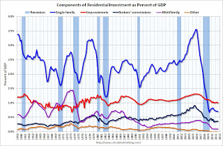 Residential Investment Components