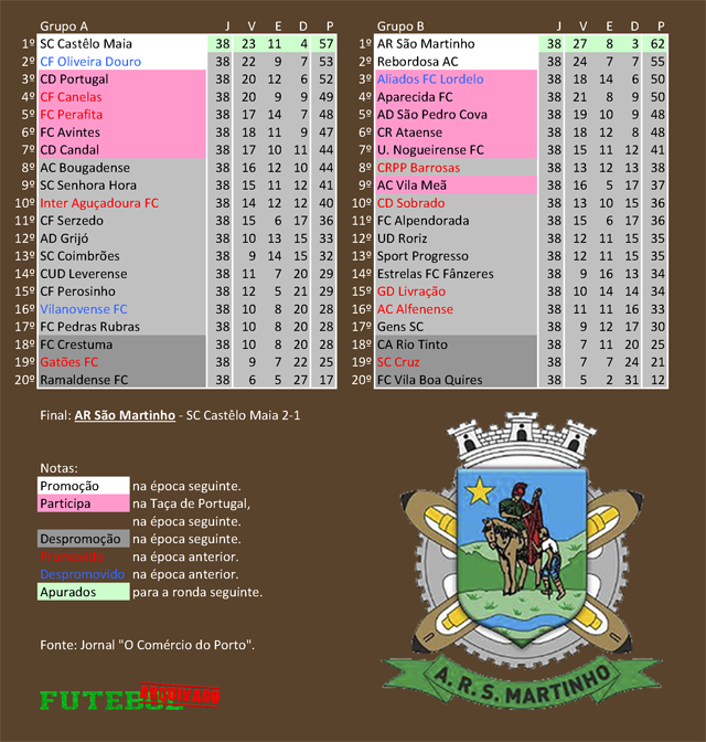 classificação campeonato regional distrital associação futebol porto 1990 são martinho