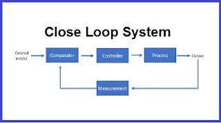 Control System | Controlling System | Closed Loop Control System | Open Loop Control System | What Is Control System | Control System Engineering | Open Loop And Closed Loop Control System | Transfer Function In Control System