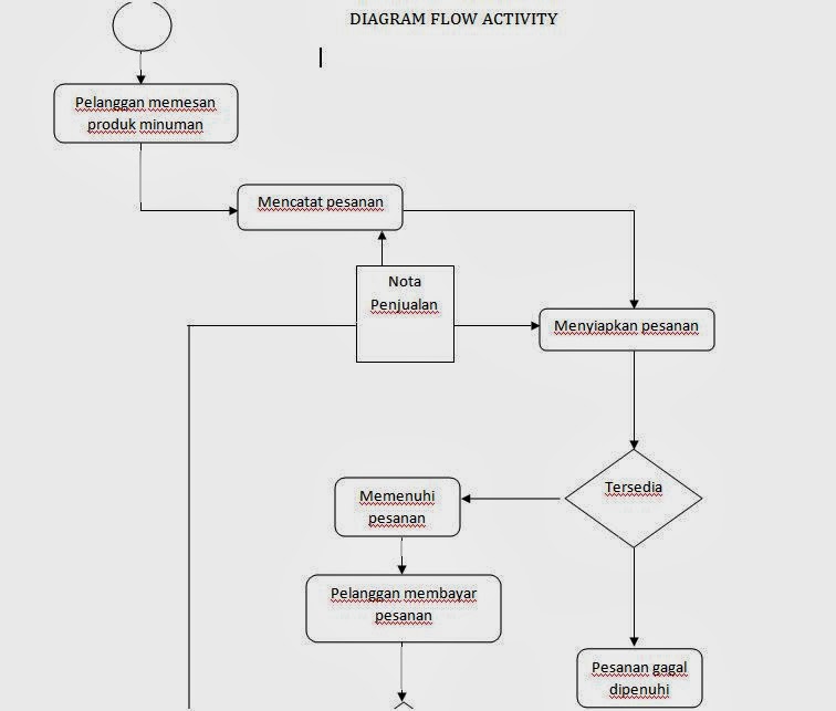 Membuat dfd program data flow diagram dfd sri siti rohani