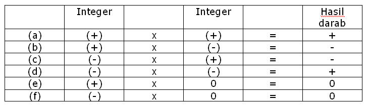 Matematik 1 2 3: Pendaraban dan Pembahagian Integer