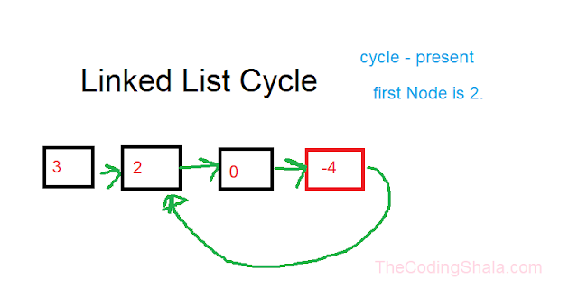 First Node of cycle in a linked list - The Coding Shala