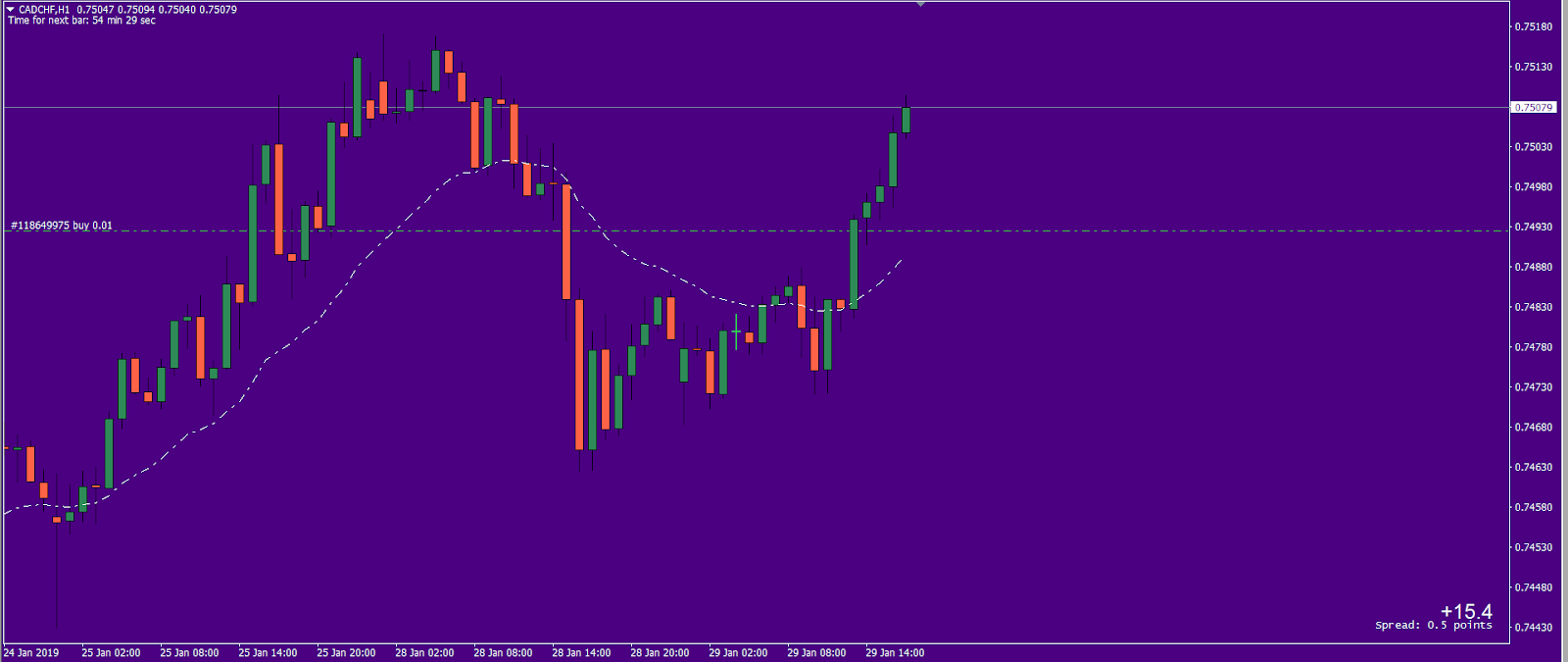 90 + PIPS Profits in Five Trades (29-01-2019)
