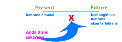 Present Future Continuous Tense: Definisi | Pelg-grammar