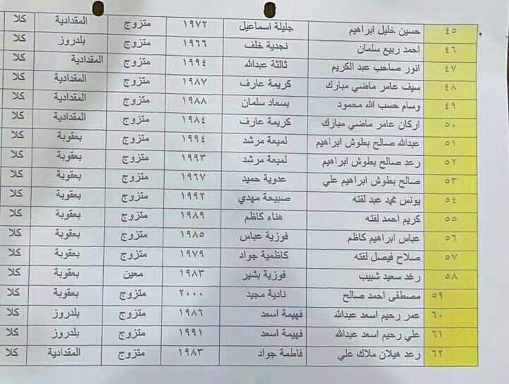 اسماء (العاطلين عن العمل،والأرامل والمطلقات وذوي العاقة) المشمولين برواتب الرعاية الاجتماعية عن طريق النواب