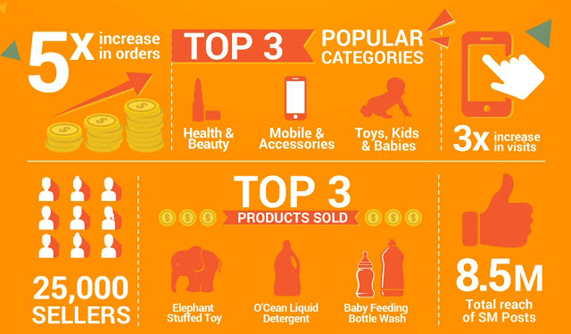 Highlights of Shopee Mobile Shopping Day