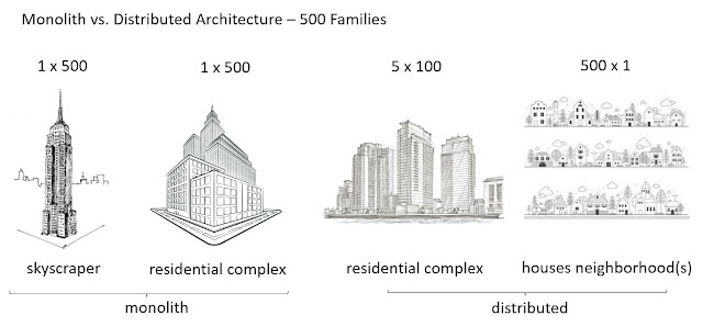 Monolith vs. Distributed Architecture