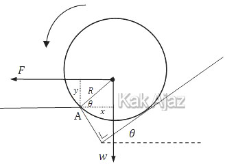 Gaya-gaya yang bekerja pada silinder relatif terhadap titik A, gaya F dan gaya berat w