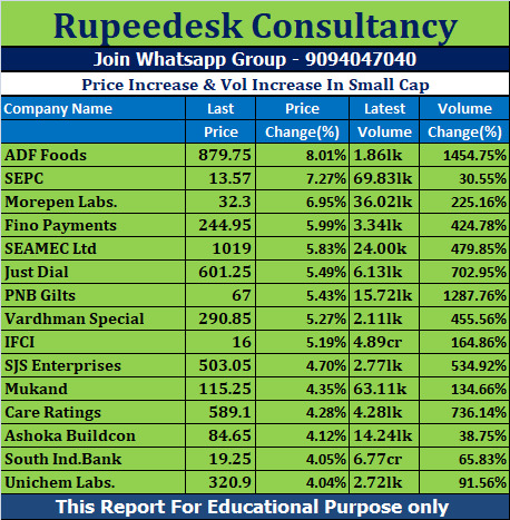 Price Increase & Vol Increase In Small Cap