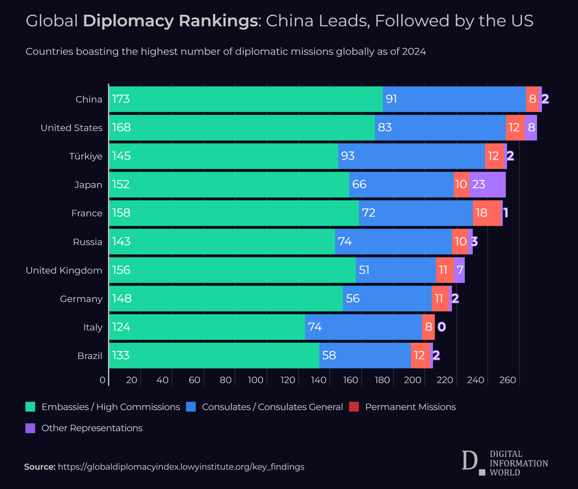 Global Diplomacy Rankings: China Leads, Followed by the US - chart