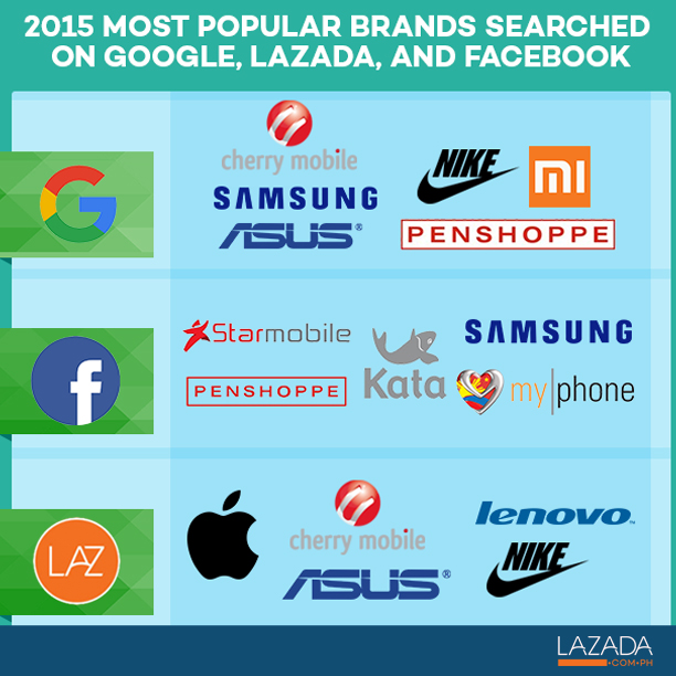 What Brands are Filipinos Buying Online?