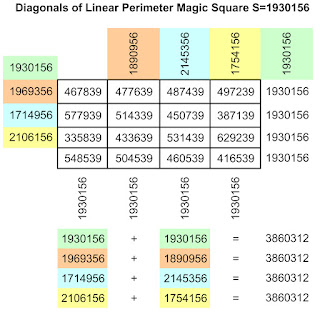 Diagonals of linear perimeter magic square of order-4 with magic sum S=1930156