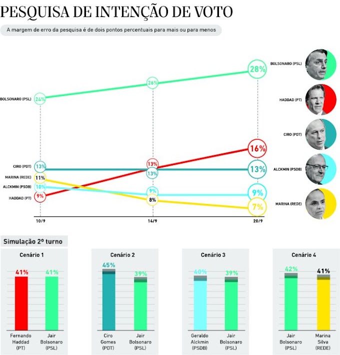 Datafolha: Bolsonaro lidera com 28%; Haddad e Ciro estão empatados