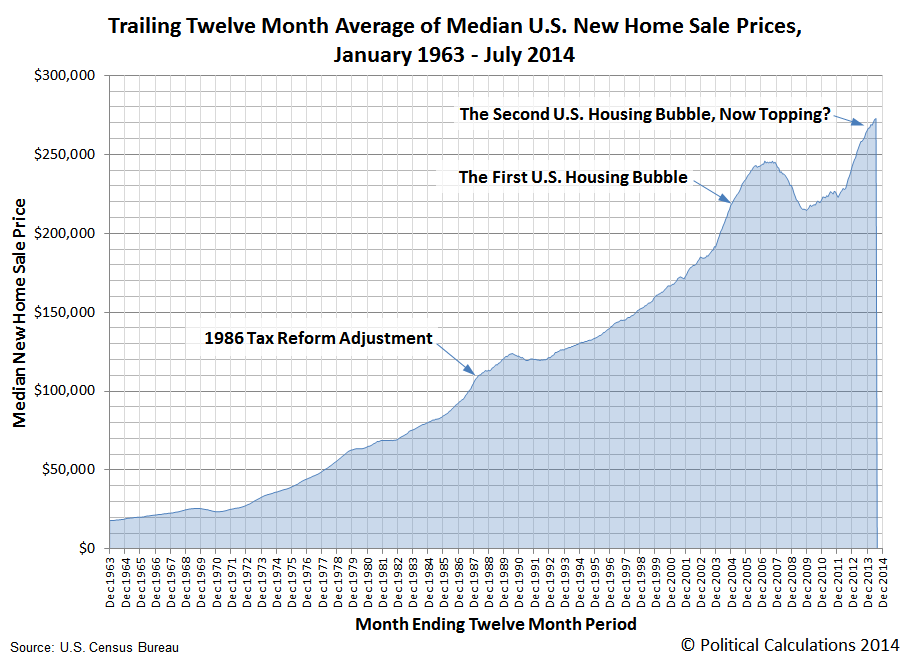 Trailing Twelve Month Average of Median U.S. New Home Sale Prices, January 1963 through July 2014