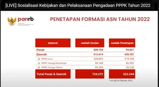 Kepmenpan Penetapan Formasi ASN PPPK Tahun 2022