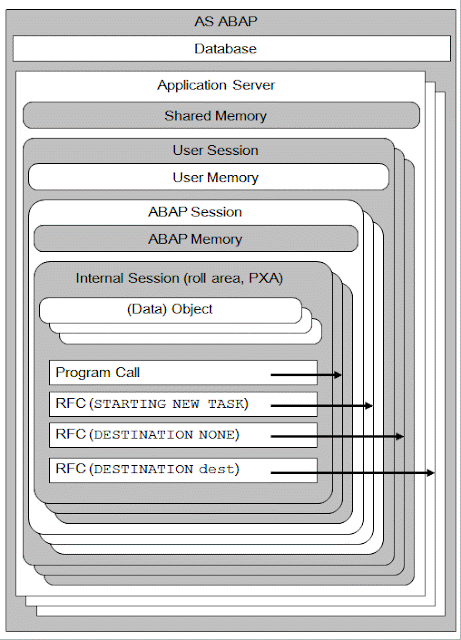 ABAP Memory Organization