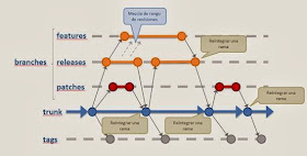 modo de trabajo con mezclas, svn