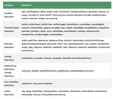 Categories of operators