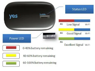 Gambar menunjukkan lampu LED pada huddle YES 4G dan maksudnya