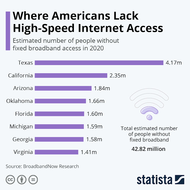 American state with low-speed internet connection 