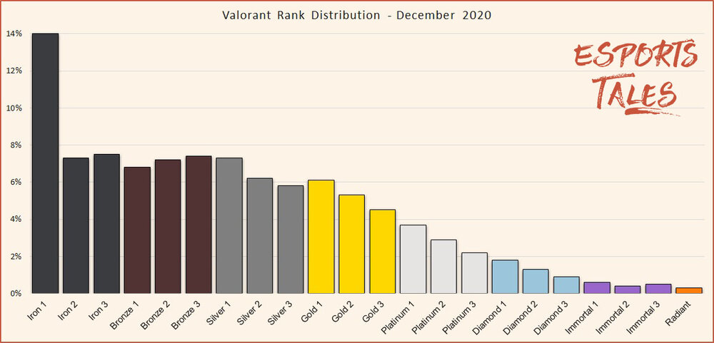 Valorantのランク分布が3ヵ月で大幅に変化 中ランク帯中心から下位ランク中心へ Valorant4jp 国内外のvalorantに関する情報を掲載するニュースサイト