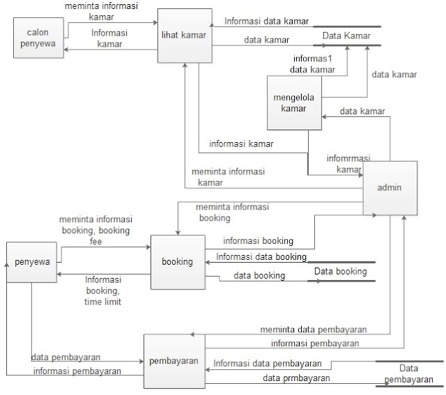 Data flow diagram Level 0