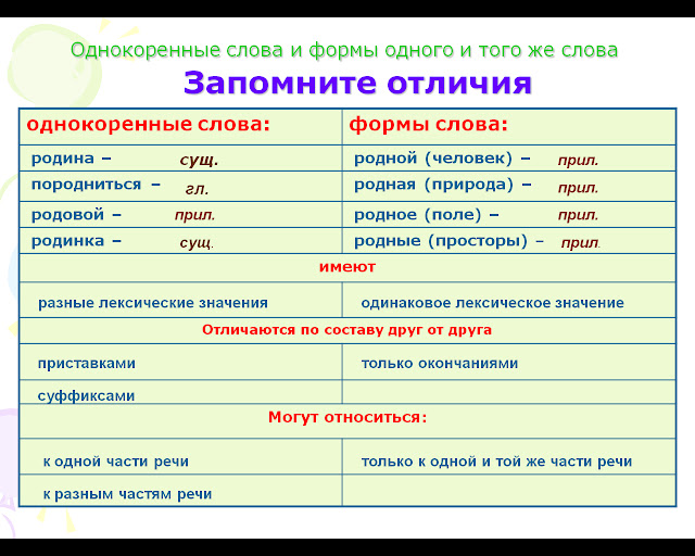 Картинки по запросу однокоренные слова