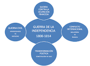 . una guerra internacional entre Francia e Inglaterra que se desarrolla en . (guerra de la independencia)