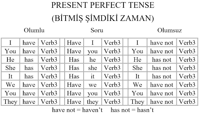 bitmiş şimdiki zaman konu anlatımı, ingilizce'deki present percect tense'in konu anlatımı ve türkçe karşılıkları, ingilizce bitmiş şimdiki zaman konu anlatımı, örnek cümleler ve türkçe anlamları,