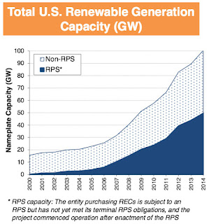 US RE capacity (Credit: LBNL) Click to enlarge.