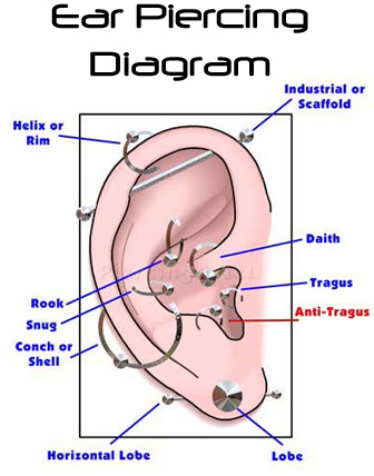 ear piercing types. Ear piercing is a simple