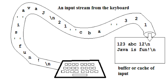 reading text file in Java using Scanner