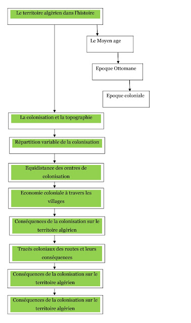 structure-du-cours-cours-1-histoire-de-l-architecture-en-algérie-au-XIX-et-XX-siecles-le-territoire-comme-espace-de-colonisation.jpeg